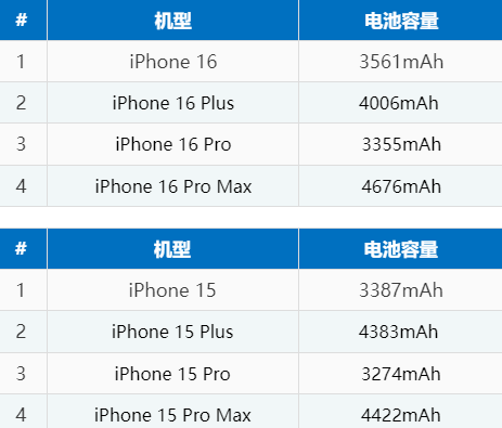 大同苹果16电池维修分享iPhone16系列电池容量是多少 